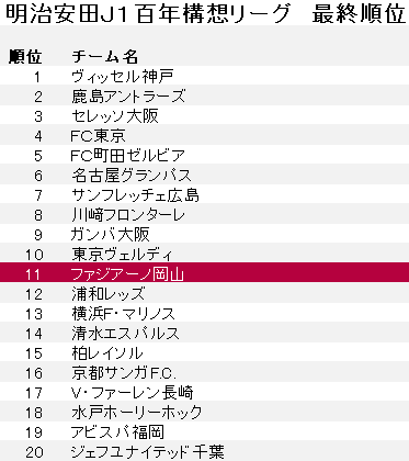 最終順位