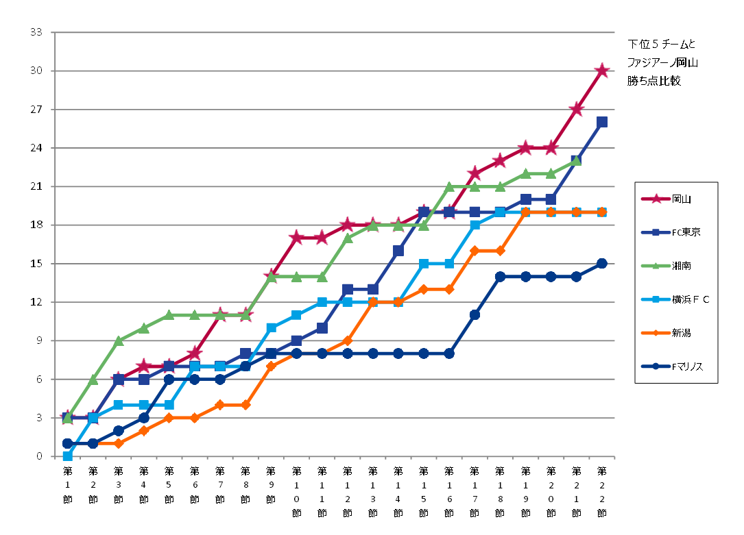 下位５チーム勝ち点